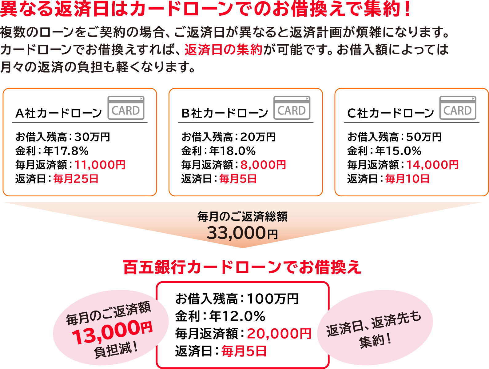 異なる返済日をお借換えで集約！複数のローンをご契約の場合、ご返済日が異なると返済計画が煩雑になります。カードローンでお借換えすれば、返済日の集約が可能です。お借入額によっては月々の返済の負担も軽くなります。【A社カードローン：お借入残高：30万円金利：17.8％返済額：11,000円返済日：毎月25日】【B社カードローン：お借入残高：20万円金利：18.0％返済額：8,000円返済日：毎月5日】【C社カードローン：お借入残高：50万円金利：15.0％返済額：14,000円返済日：毎月10日】毎月の約定返済額33,000円→【百五銀行カードローンでお借換え：お借入残高：100万円 金利：12.0％ 毎月返済額：20,000円 返済日：毎月5日】毎月のご返済額13,000円負担軽減！返済日、返済先も集約！