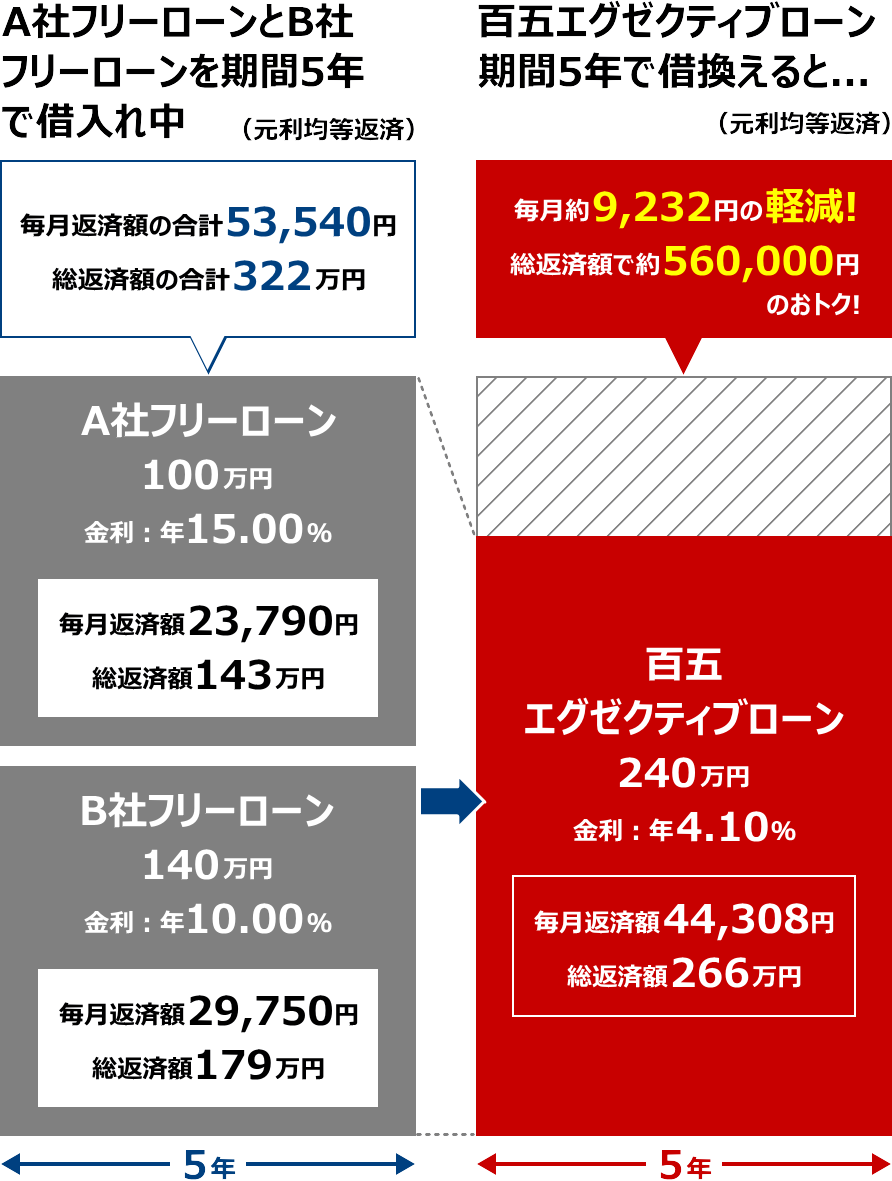 ご返済期間をかえずにおまとめ