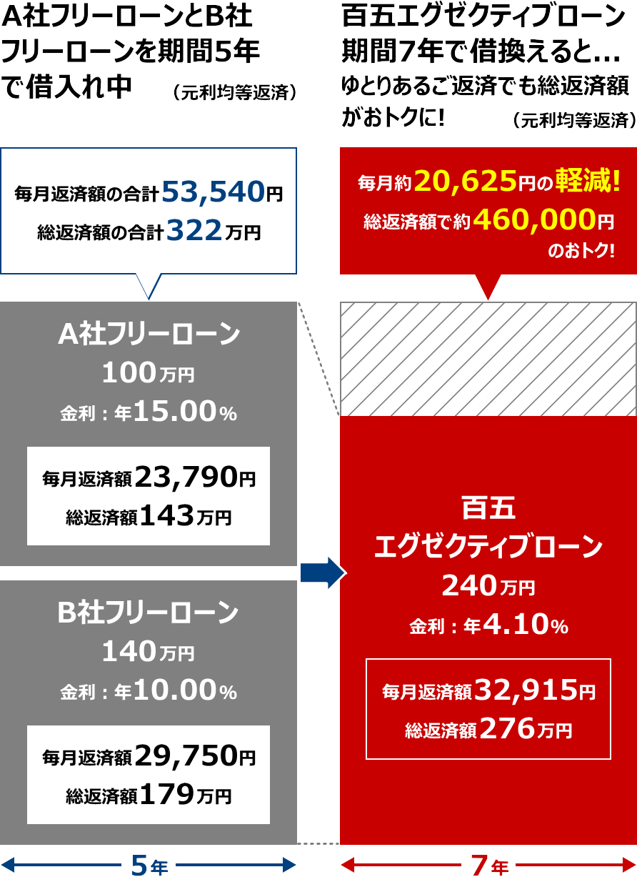 ご返済期間をのばしておまとめ