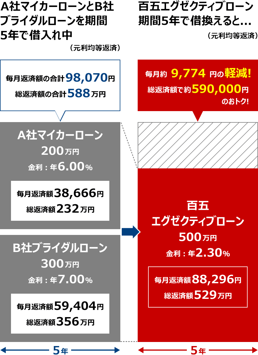 ご返済期間をかえずにおまとめ