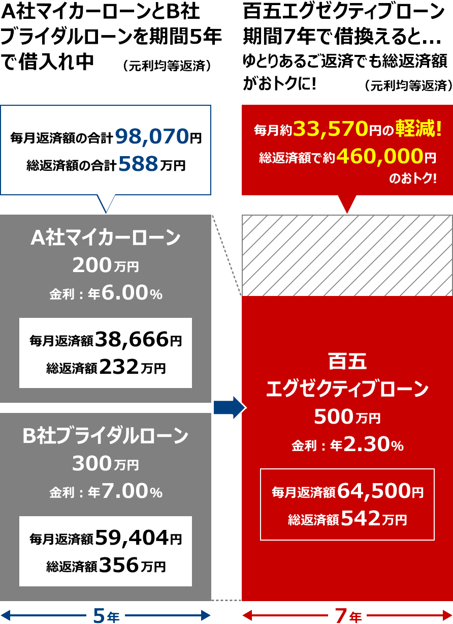 ご返済期間をのばしておまとめ