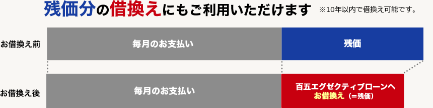 残価分の借換えにもご利用いただけます