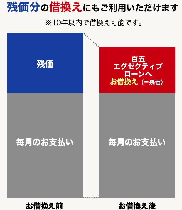 残価分の借換えにもご利用いただけます