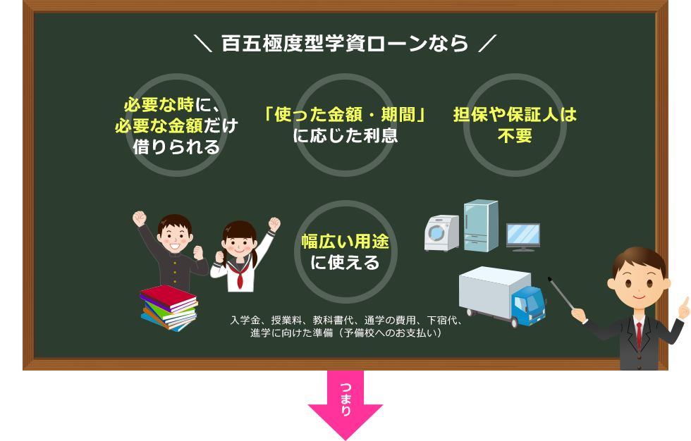 百五極度型学資ローンなら 必要な時に、必要な金額だけ借りられる 「使った金額・期間」に応じた利息 担保や保証人は不要 幅広い用途に使える