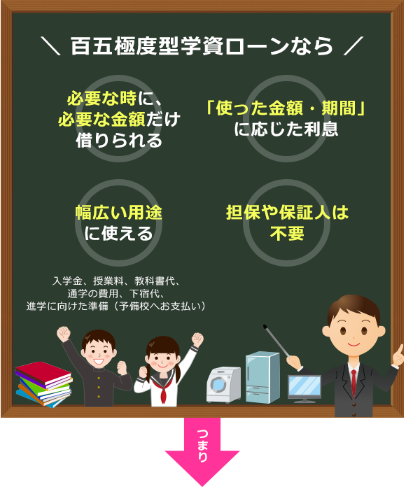 百五極度型学資ローンなら 必要な時に、必要な金額だけ借りられる 「使った金額・期間」に応じた利息 担保や保証人は不要 幅広い用途に使える