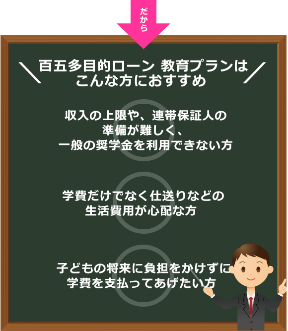 百五多目的ローン 教育プランはこんな方におすすめ ・収入の上限や、連帯保証人の準備が難しく、一般の奨学金を 利用できない方 ・学費だけでなく仕送りなどの生活費用が心配な方 ・子どもの将来に負担をかけずに学費を支払ってあげたい方