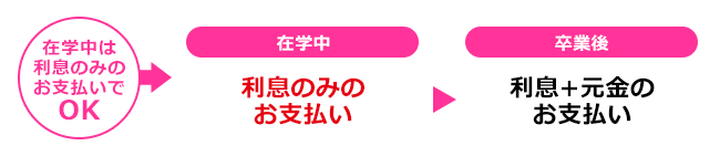 在学中は利息のみのお支払いでOK 在学中:利息のみのお支払い 卒業後:利息+元金のお支払い
