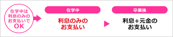 在学中は利息のみのお支払いでOK 在学中:利息のみのお支払い 卒業後:利息+元金のお支払い
