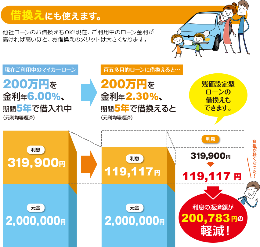 借換えにも使えます。