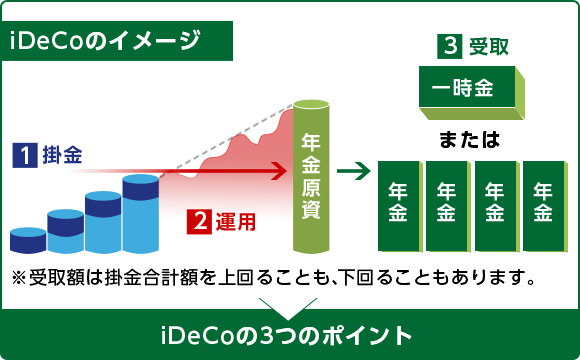 iDeCoのイメージ