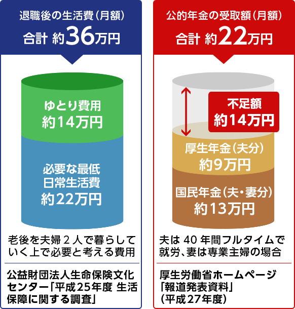 退職後の生活費（月額）合計約36万円 公的年金の受取額（月額） 合計約22万円