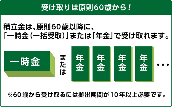 受け取りは原則60歳から！