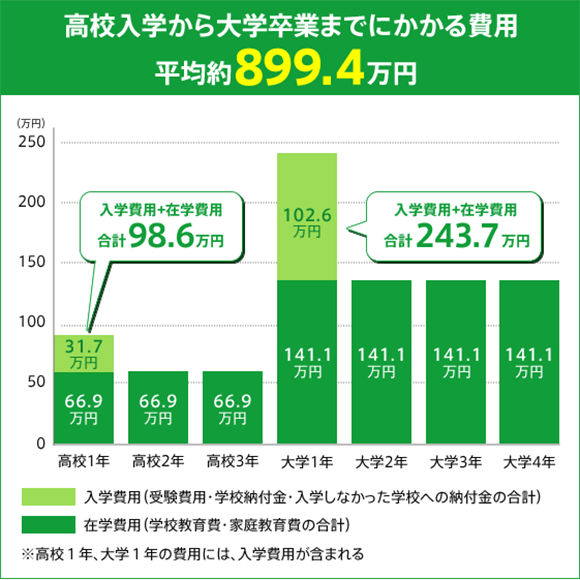 高校入学から大学卒業までにかかる費用 平均約899.4万円