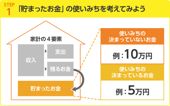 STEP1 「貯まったお金」の使いみちを考えてみよう