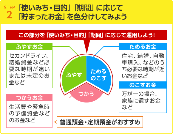 STEP2 「使いみち・目的」「期間」に応じて「貯まったお金」を色分けしてみよう