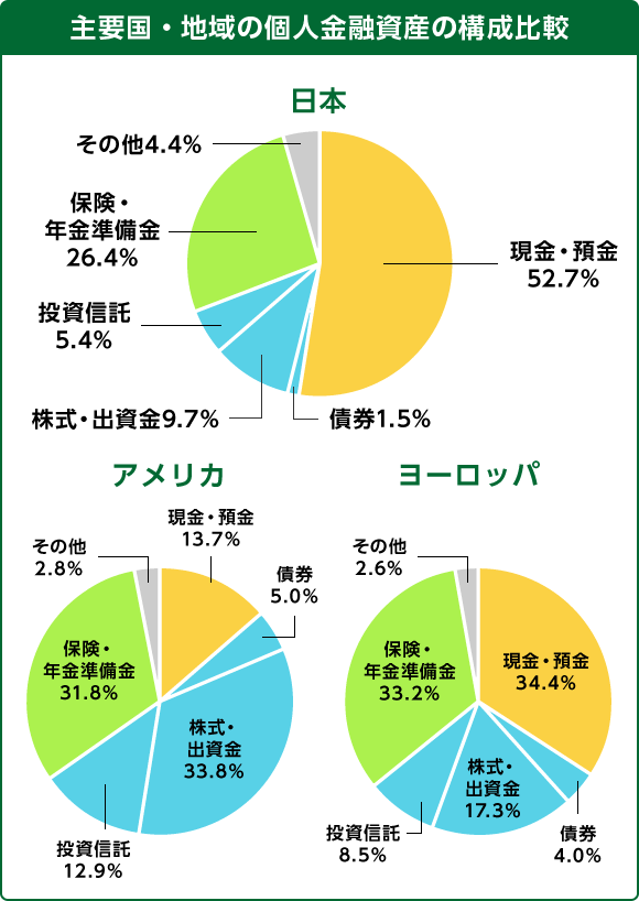 主要国・地域の個人金融資産の構成比較