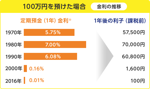 100万円を預けた場合