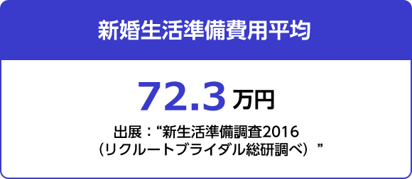 新婚生活準備費用平均 72.3万円 出展：“新生活準備調査2016 （リクルートブライダル総研調べ）”