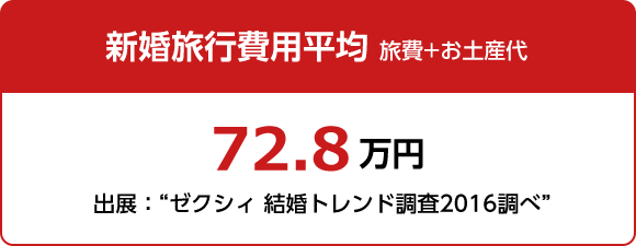 新婚旅行費用平均 旅費+お土産代 72.8万円 出展：“ゼクシィ 結婚トレンド調査2016調べ”