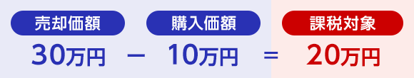 売却価額30万円－購入価額10万円=課税対象20万円