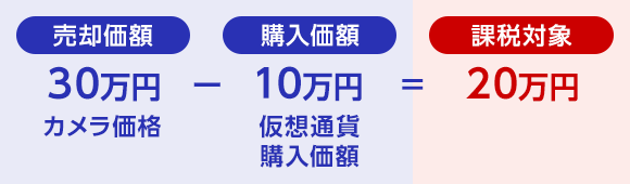 売却価額30万円カメラ価格－購入価額10万円仮想通貨購入価額=課税対象20万円