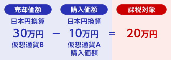 売却価額日本円換算30万円仮想通貨B－購入価額日本円換算10万円仮想通貨A購入価額=課税対象20万円