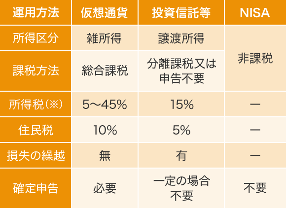 表：他の資産運用との比較