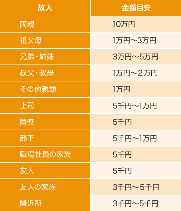 香典 の 金額