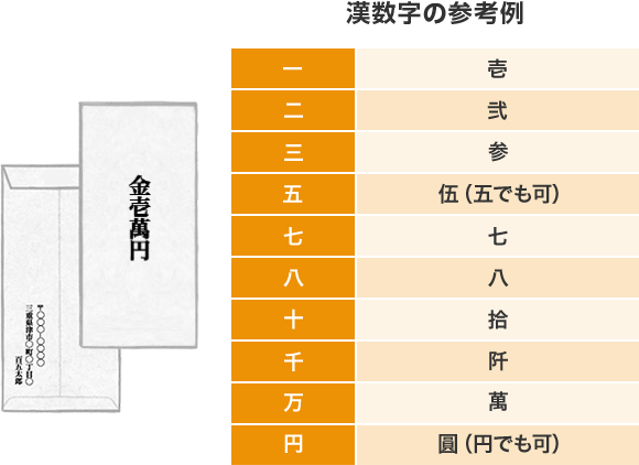 漢数字の参考例