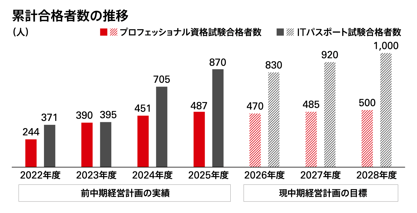 累計合格者数の推移 プロフェッショナル資格試験合格者数 ITパスポート試験合格者数（人）前中期経営計画の実績 2022年度:244/371 2023年度:390/395 2024年度:451/705 2025年度:487/870 現中期経営計画の目標 2026年度:470/830 2027年度:485/920 2028年度:500/1,000