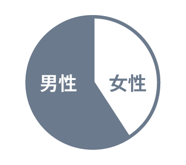 男女比率