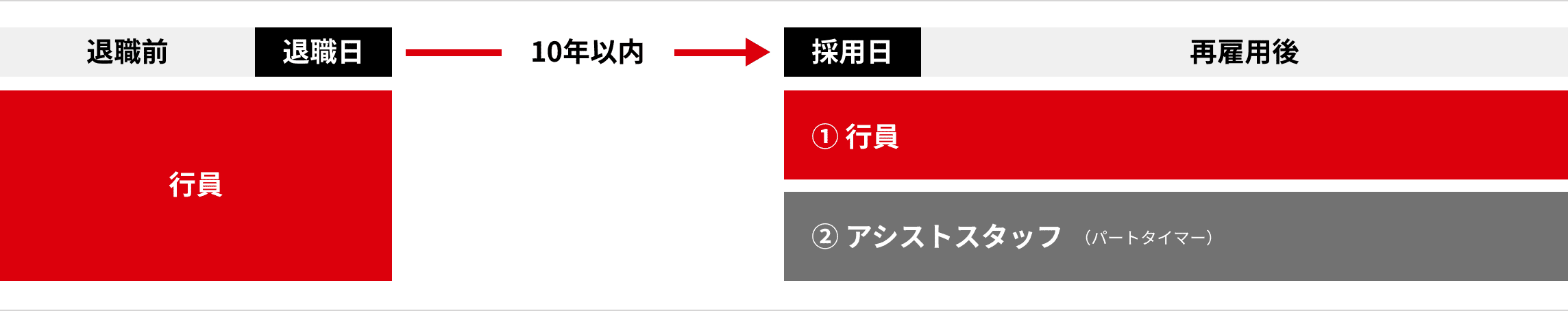 再雇用制度の概要