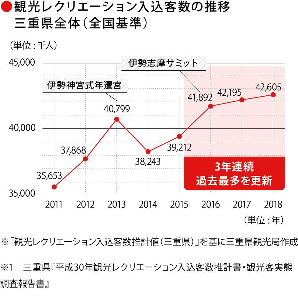 観光レクリエーション入込客数の推移