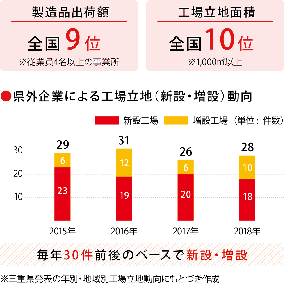 県外企業による工場立地（新設・増設）動向