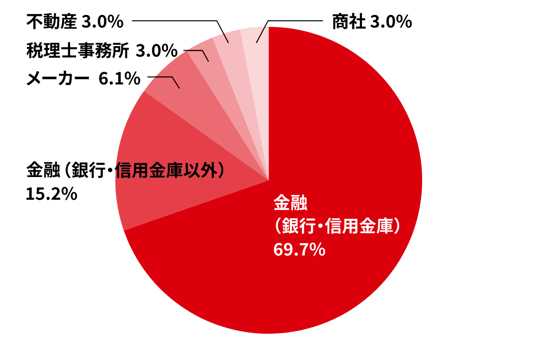 前職の業界
