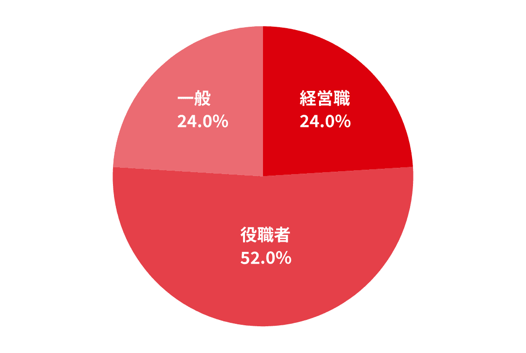 職位