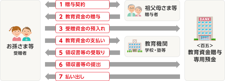 教育資金贈与専用預金