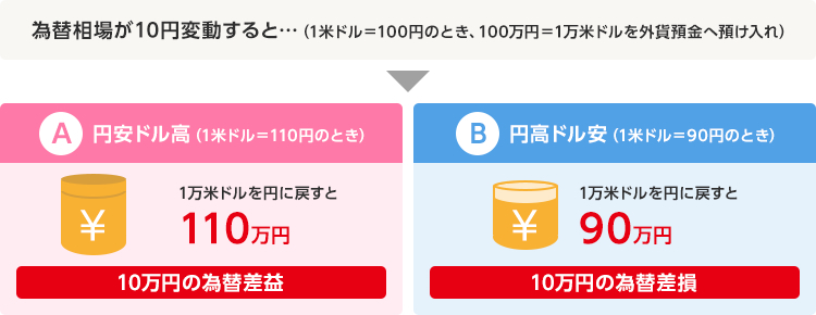 為替相場変動リスクの例
