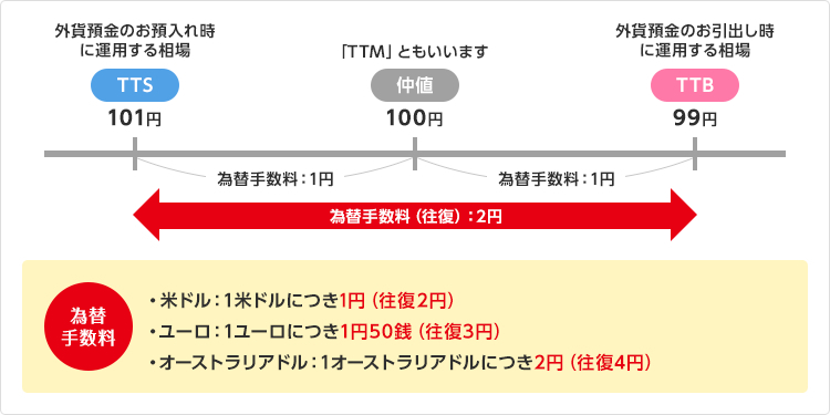 外貨預金の手数料 外貨預金の基礎知識 百五銀行