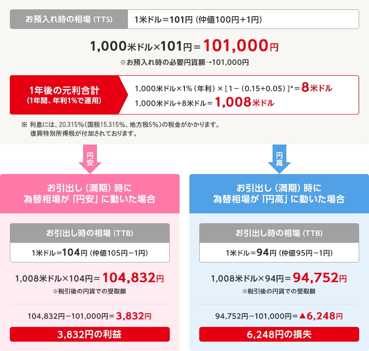 外貨預金の試算例