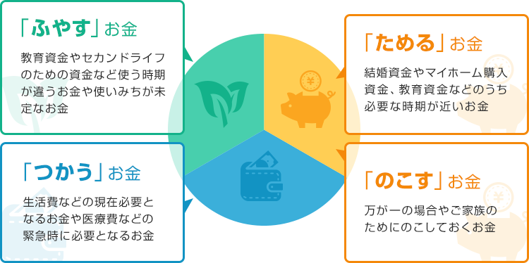 お金の分類