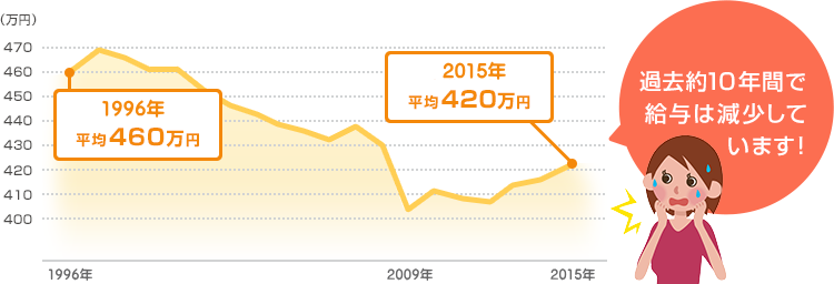 民間給与の実態調査