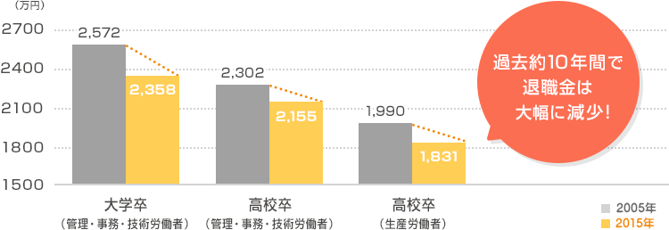 退職金・年金に関する実態調査結果