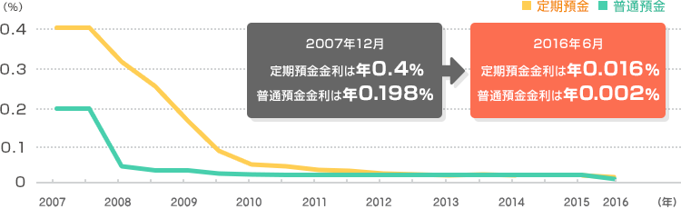 日本銀行　時系列統計データ