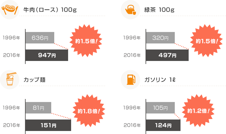 小売物価統計調査