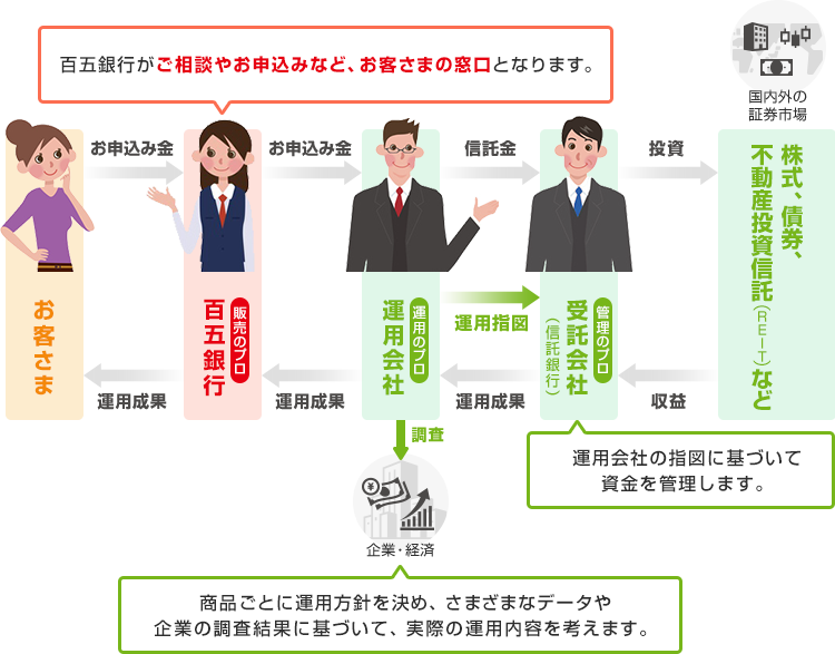 投資信託の仕組み