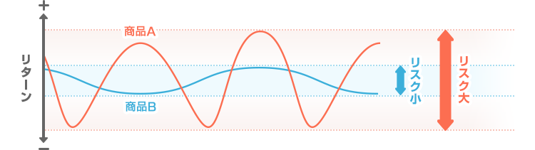 リスクとリターンの関係