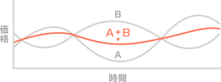 資産分散