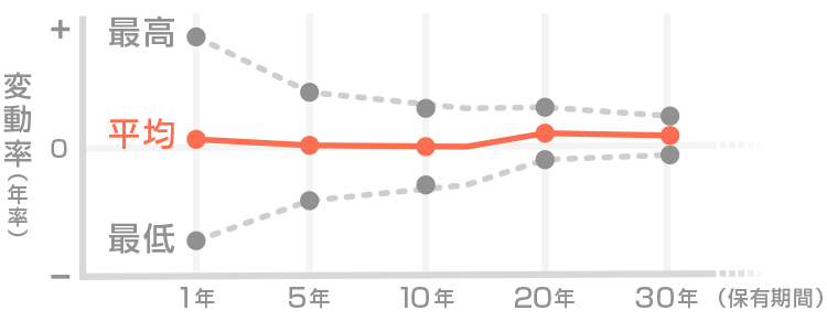 長期投資