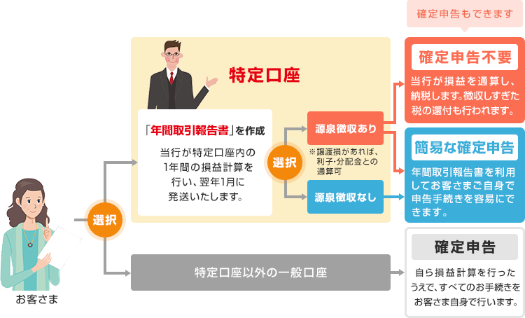 特定口座と一般口座の違い